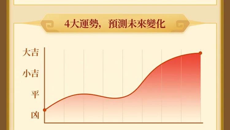 4大運勢，預測未來變化