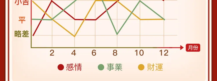 詳細分析好運、危機出現月份，獲知好運時機  